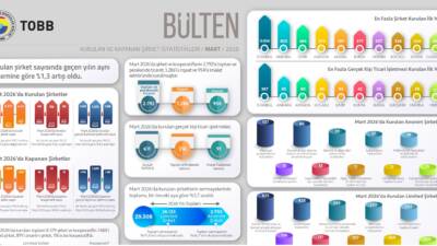 Türkiye Odalar ve Borsalar Birliği (TOBB), 2026 yılı Mart ayına